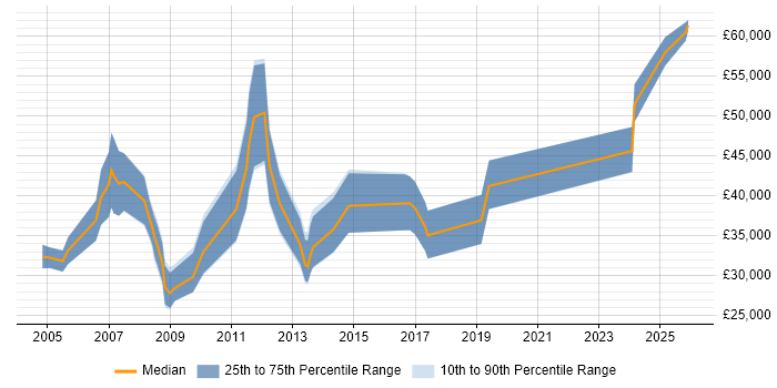 Salary distribution trend for Account Manager job vacancies in Derby