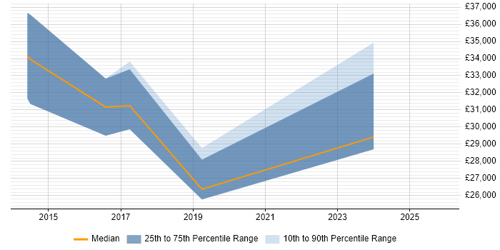 Salary distribution trend for jobs in Derby citing Actionable Insight