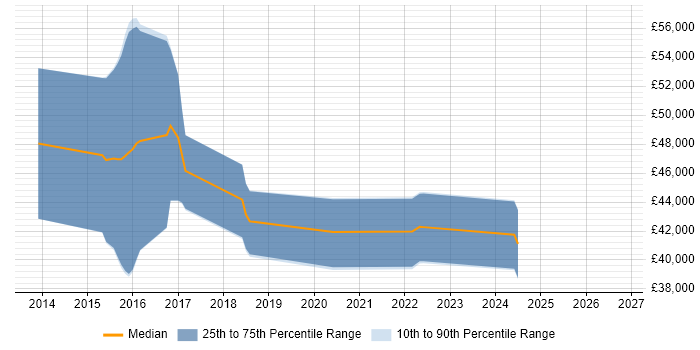 Salary distribution trend for jobs in Derby citing Active Directory Federation Services
