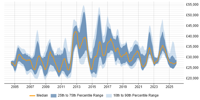 Salary distribution trend for jobs in Derby citing Active Directory