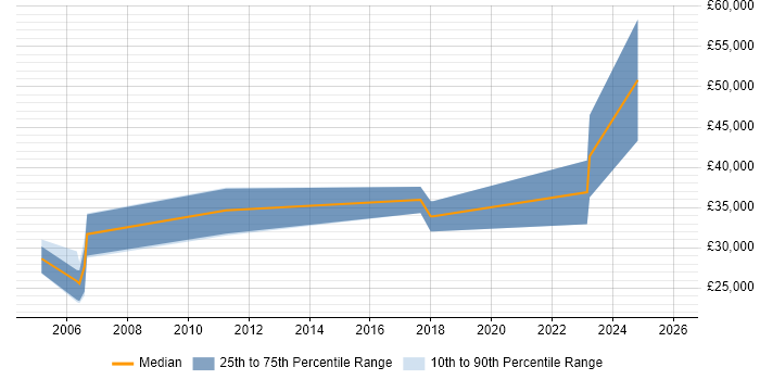 Salary distribution trend for jobs in Derby citing Ada