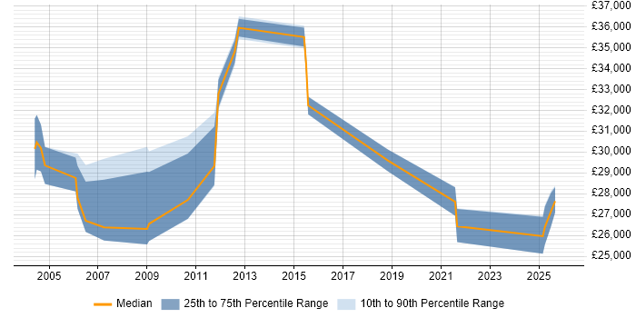 Salary distribution trend for jobs in Derby citing ADSL