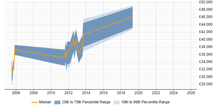 Salary distribution trend for jobs in Derby citing Aeronautics
