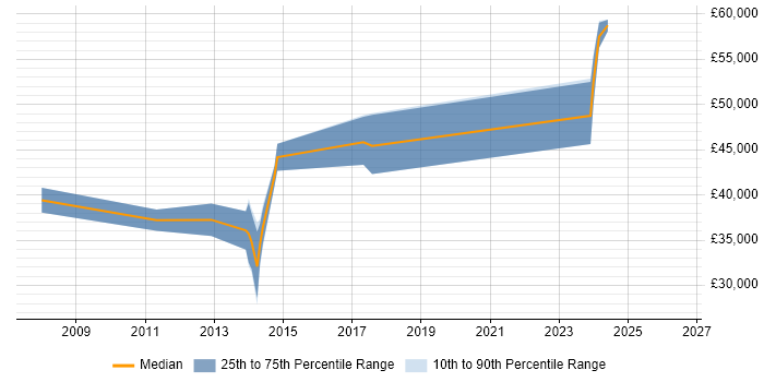 Salary distribution trend for Agile C# Developer job vacancies in Derby