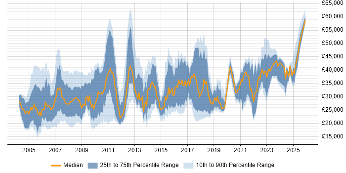 Salary distribution trend for Analyst job vacancies in Derby