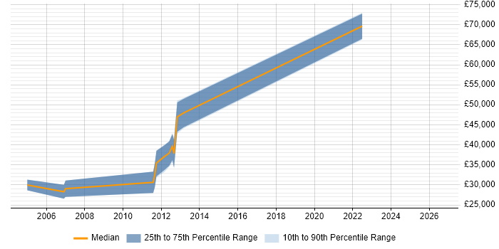 Salary distribution trend for jobs in Derby citing Analytical Modelling