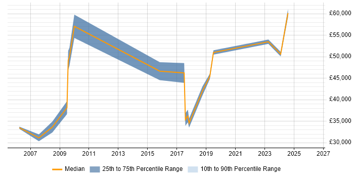 Salary distribution trend for jobs in Derby citing Analytical Thinking