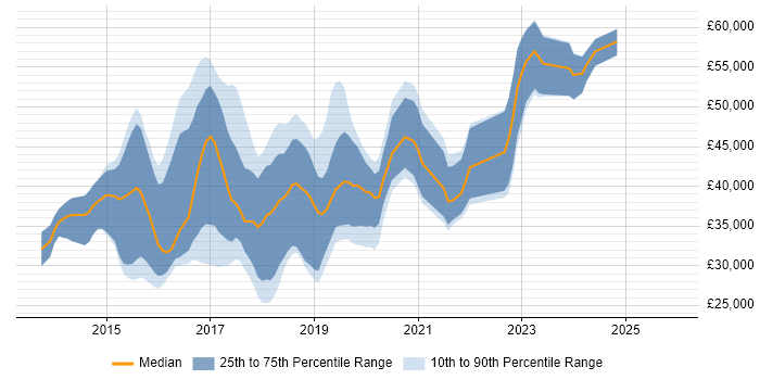 Salary distribution trend for jobs in Derby citing AngularJS