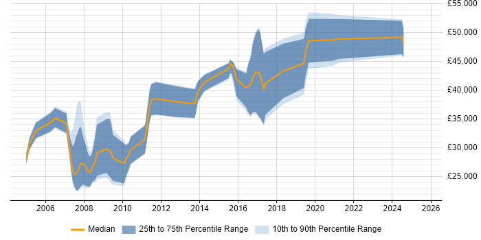 Salary distribution trend for jobs in Derby citing Apache Salary distribution trend for jobs in Derby citing Apache
