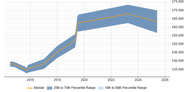 Salary distribution trend for jobs in Derby citing API Design
