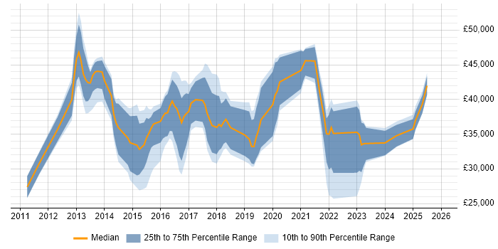 Salary distribution trend for jobs in Derby citing Apple iOS