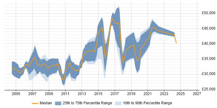 Salary distribution trend for Applications Developer job vacancies in Derby