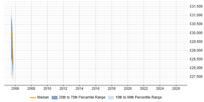 Salary distribution trend for jobs in Derby citing Applied Mathematics