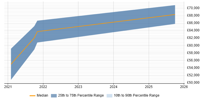 Salary distribution trend for jobs in Derby citing ARM Templates