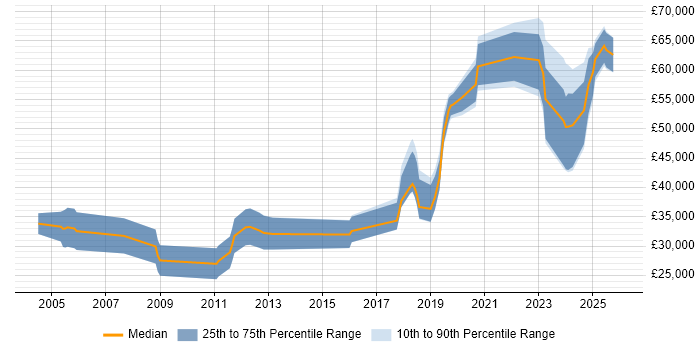 Salary distribution trend for jobs in Derby citing AI