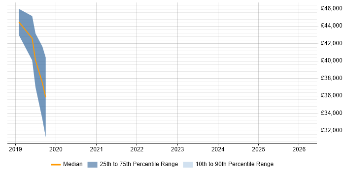 Salary distribution trend for jobs in Derby citing ASP.NET Core