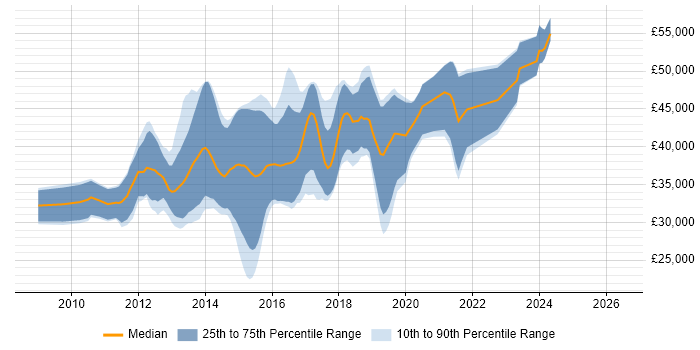 Salary distribution trend for jobs in Derby citing ASP.NET MVC