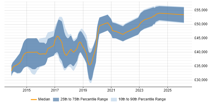Salary distribution trend for jobs in Derby citing ASP.NET Web API