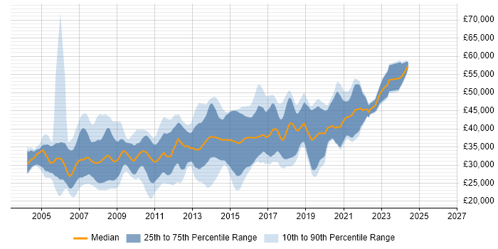 Salary distribution trend for jobs in Derby citing ASP.NET