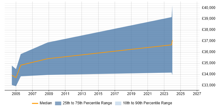 Salary distribution trend for jobs in Derby citing ATL