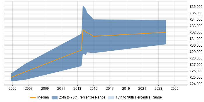 Salary distribution trend for jobs in Derby citing AutoCAD