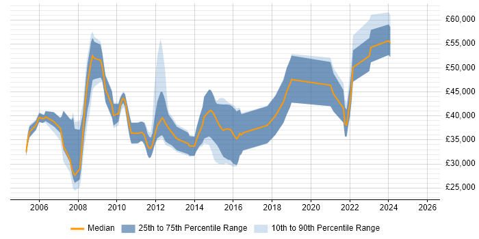 Salary distribution trend for jobs in Derby citing Automotive