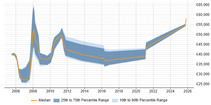Salary distribution trend for jobs in Derby citing Aviation