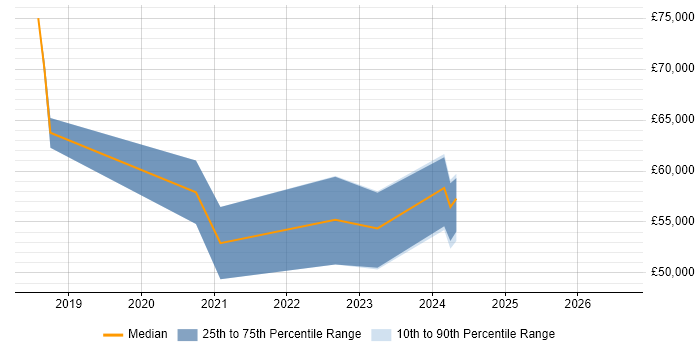 Salary distribution trend for AWS Engineer job vacancies in Derby