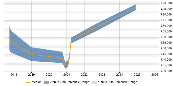 Salary distribution trend for jobs in Derby citing AWS Lambda