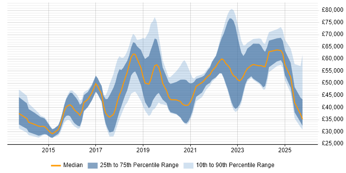 Salary distribution trend for jobs in Derby citing AWS