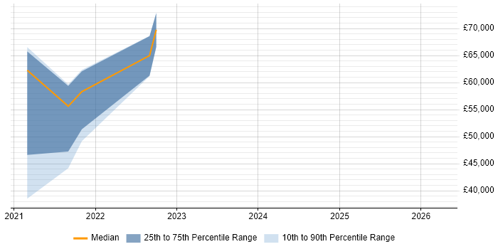 Salary distribution trend for jobs in Derby citing Azure Functions