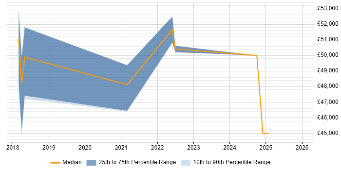 Salary distribution trend for jobs in Derby citing Azure Logic Apps