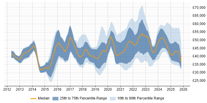 Salary distribution trend for jobs in Derby citing Azure