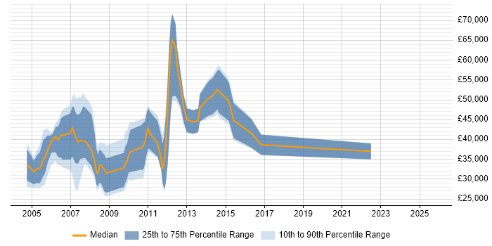 Salary distribution trend for jobs in Derby citing Banking