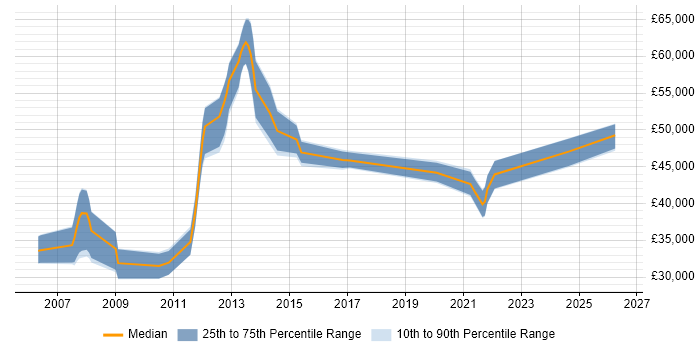 Salary distribution trend for jobs in Derby citing BGP