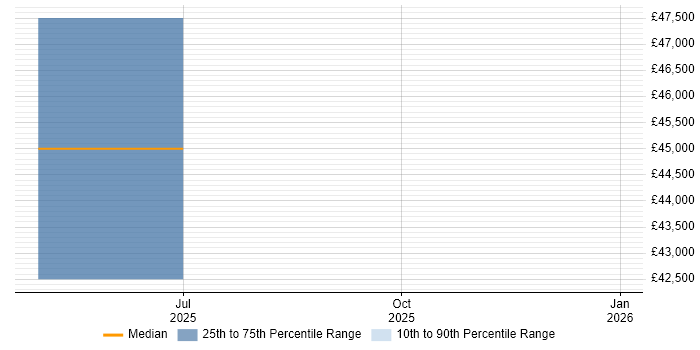 Salary distribution trend for jobs in Derby citing BigQuery