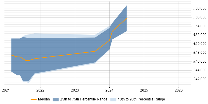 Salary distribution trend for jobs in Derby citing Blazor