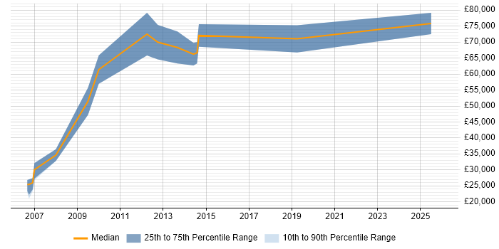 Salary distribution trend for jobs in Derby citing Budgeting