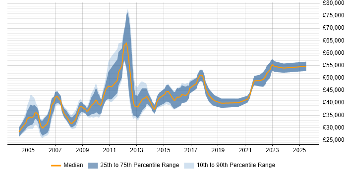 Salary distribution trend for jobs in Derby citing Business Analysis Salary distribution trend for jobs in Derby citing Business Analysis