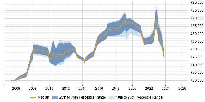 Salary distribution trend for jobs in Derby citing Business Case