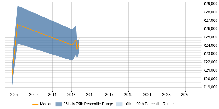 Salary distribution trend for Business Development Executive job vacancies in Derby