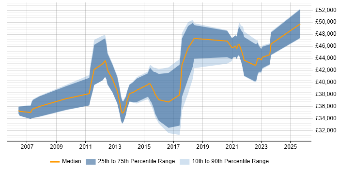 Salary distribution trend for Business Intelligence Developer job vacancies in Derby