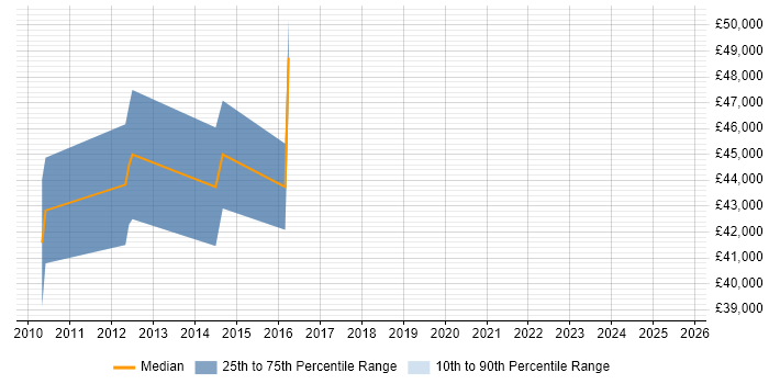 Salary distribution trend for Business Intelligence Lead job vacancies in Derby