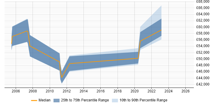 Salary distribution trend for Business Intelligence Manager job vacancies in Derby