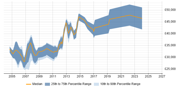 Salary distribution trend for C++ Developer job vacancies in Derby