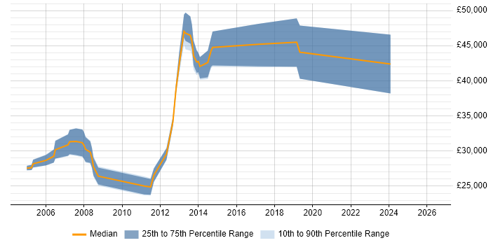 Salary distribution trend for C++ Software Developer job vacancies in Derby