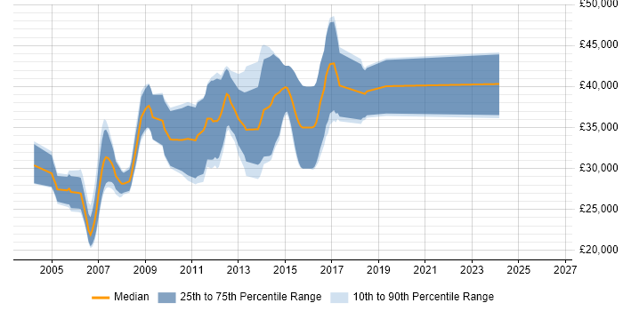 Salary distribution trend for C++ Software Engineer job vacancies in Derby