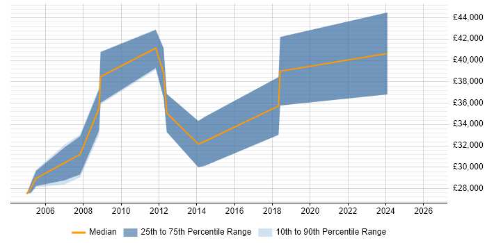 Salary distribution trend for C Developer job vacancies in Derby