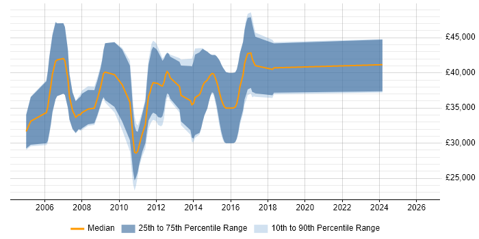 Salary distribution trend for C Software Engineer job vacancies in Derby