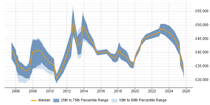 Salary distribution trend for jobs in Derby citing CCNP